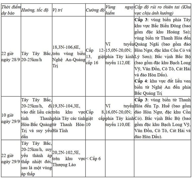 Dự báo diễn biến bão (trong 12 đến 36 giờ tới)