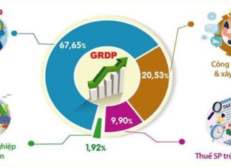GRDP Hà Nội 9 tháng tăng 7,92%, cao hơn cùng kỳ năm trước