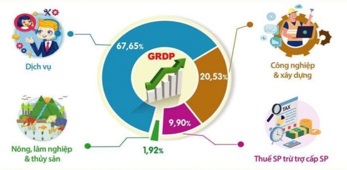 GRDP Hà Nội 9 tháng tăng 7,92%, cao hơn cùng kỳ năm trước GRDP Hà Nội 9 tháng tăng 7,92%, cao hơn cùng kỳ năm trước