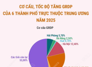 Cơ cấu, tốc độ tăng GRDP của 6 thành phố trực thuộc Trung ương
