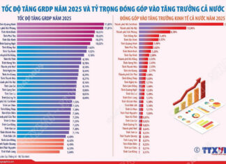 [Infographic]: Tốc độ tăng GRDP năm 2025 của 34 tỉnh, thành phố