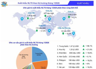 Nông lâm thủy sản xuất siêu 2,08 tỷ USD ngay tháng đầu năm 2026