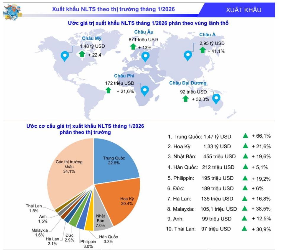 Nông lâm thủy sản xuất siêu 2,08 tỷ USD ngay tháng đầu năm 2026