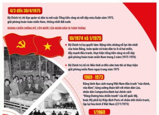 [Inforgraphic]: Đại thắng mùa xuân 1975: Sự lãnh đạo đúng đắn và sáng suốt của Đảng