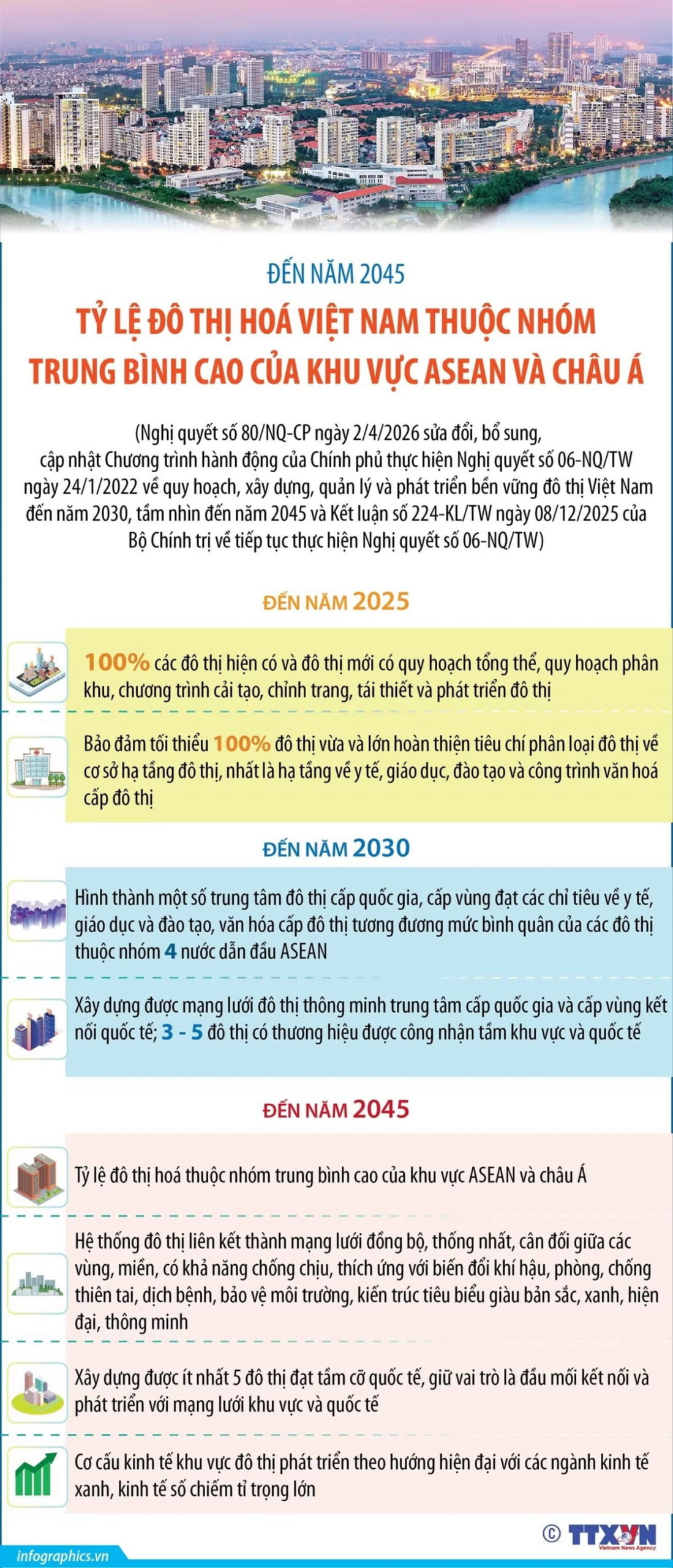 Nghị quyết số 06-NQ/TW ngày 24/1/2022 về quy hoạch, xây dựng, quản lý và phát triển bền vững đô thị Việt Nam đến năm 2030, tầm nhìn đến năm 2045, đồng thời triển khai Kết luận số 224-KL/TW ngày 8/12/2025 của Bộ Chính trị.