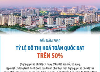 Đặt mục tiêu nâng tỷ lệ đô thị hóa toàn quốc đạt trên 50% vào năm 2030