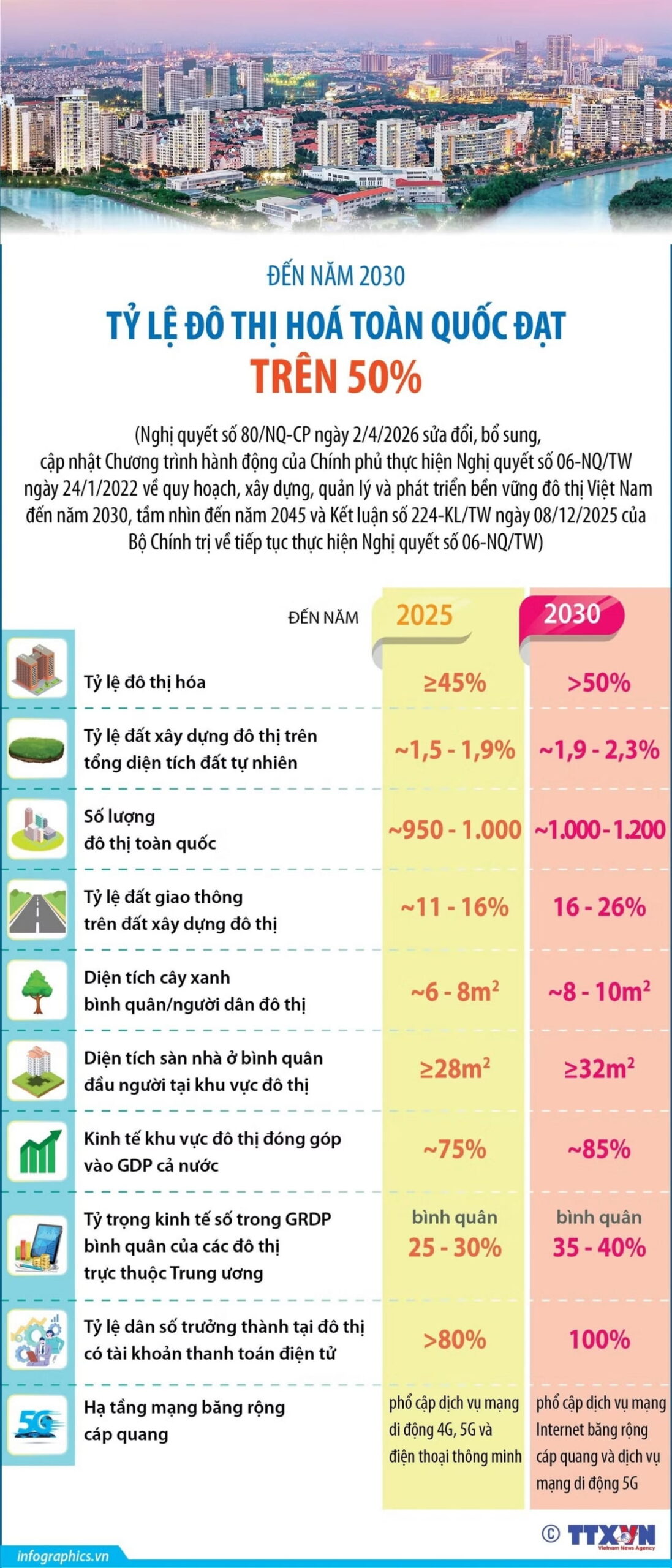 Đặt mục tiêu nâng tỷ lệ đô thị hóa toàn quốc đạt trên 50% vào năm 2030